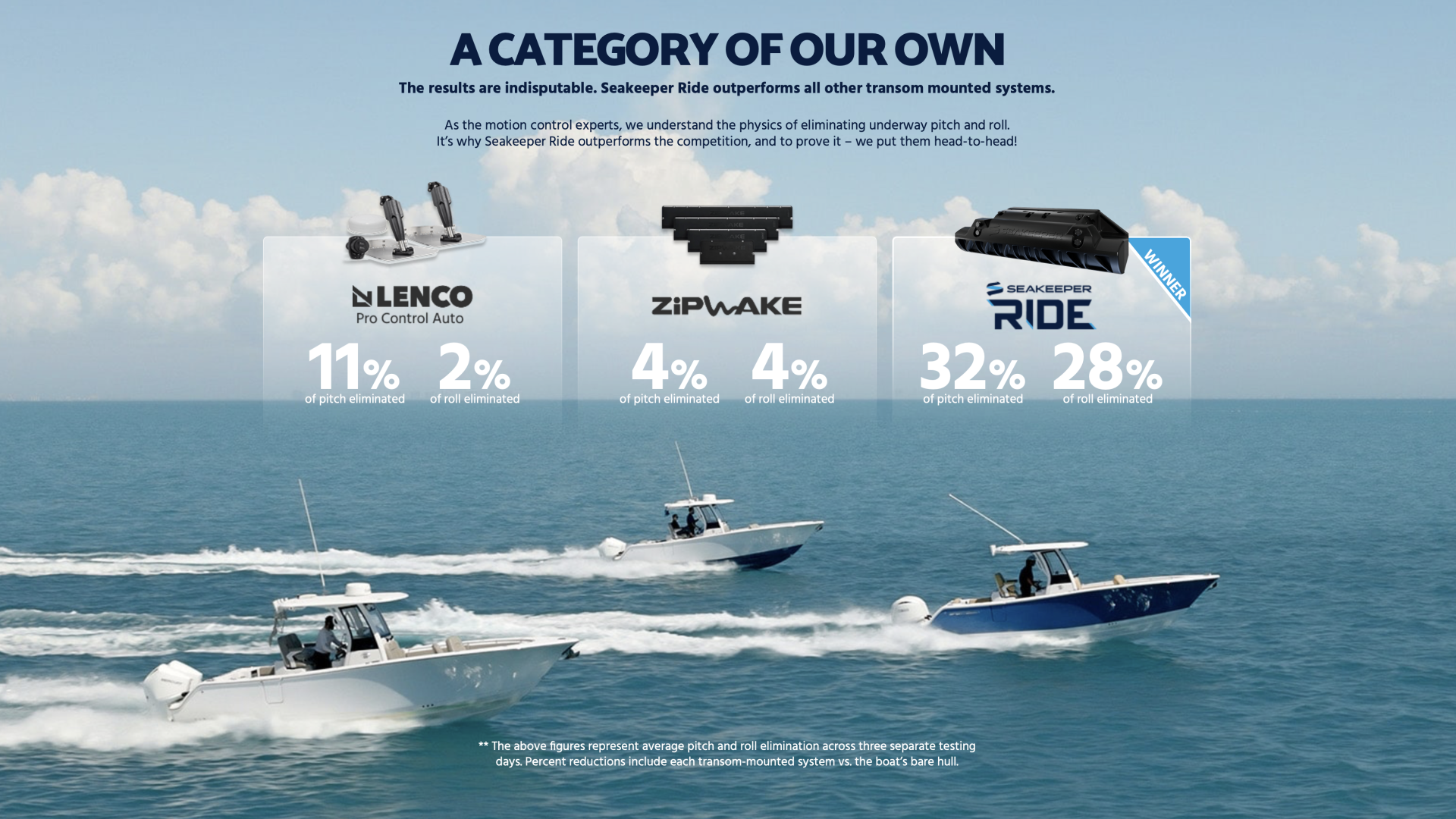 Three boats running offshore demonstrating Seakeep Ride transom system performance compared to competing brands