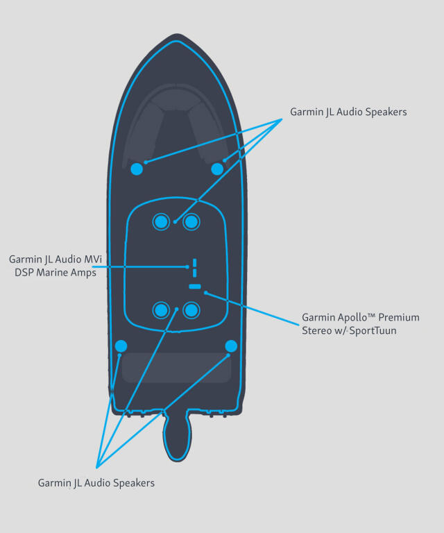 Overhead diagram of boat audio system showing speaker and amplifier placement with Garmin components labeled
