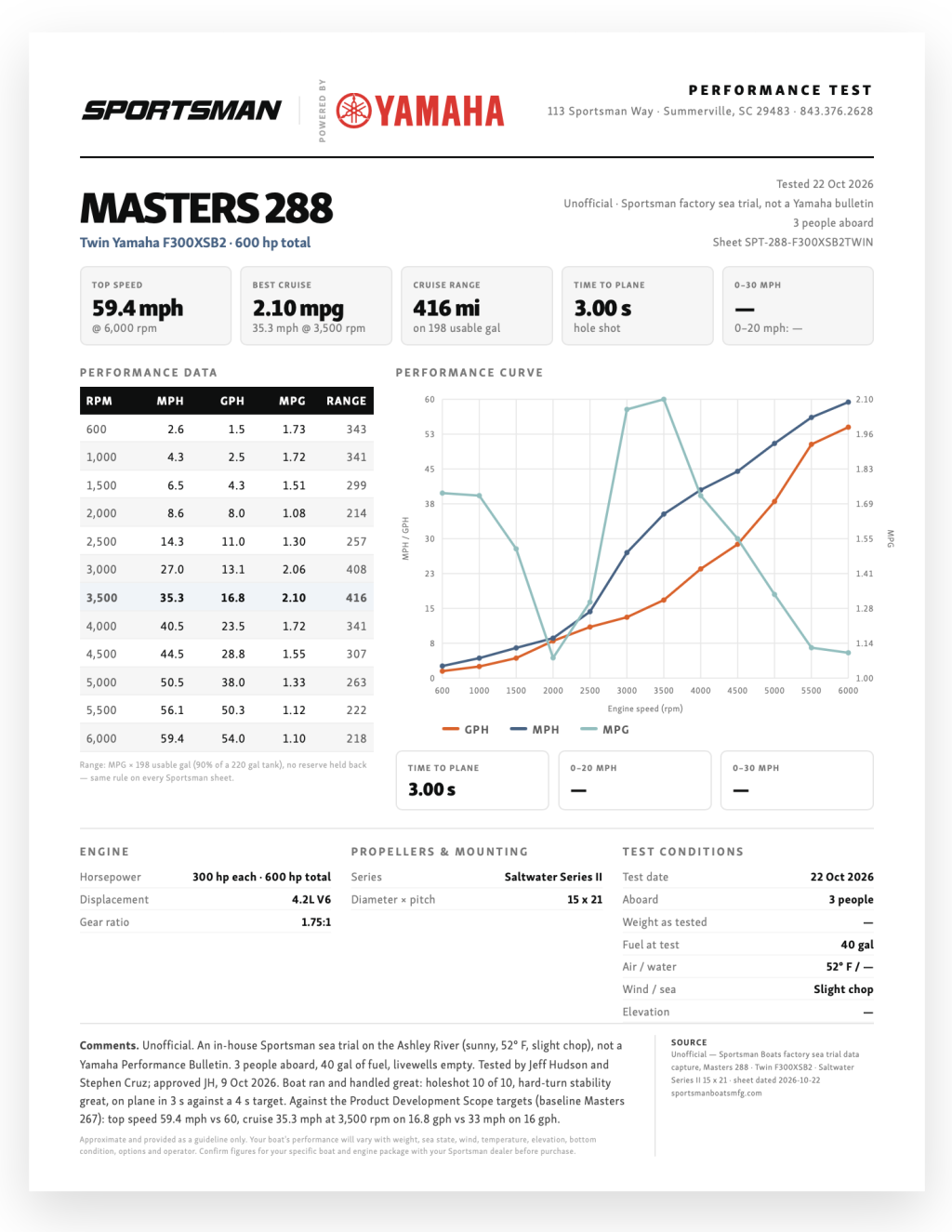 Yamaha Masters 288 performance test report showing engine specs, performance data, speed curves, and testing results